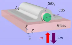 Nanowire inside a nanocavity efficiently frequency-doubles light Nanowire inside a nanocavity efficiently frequency-doubles light