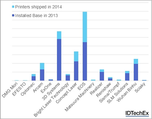 A breakdown of the installed base and 2014 sales by company shows that most metal 3D printing companies are experiencing huge growth in sales and there are many new players in the market.