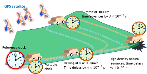 Future applications of the optical lattice clock include measuring the different time delays produced during varied driving routes for a motor vehicle carrying an optical-lattice clock, allowing gravitational potential to be mapped. Anomalies in gravitational potential might indicate the presence of natural resources or other features lying hidden beneath the surface.