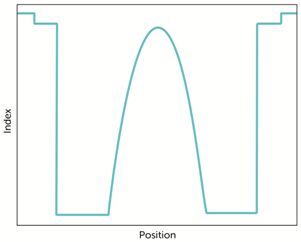 Graded-index, pure-silica-core multimode fiber from Fibercore
