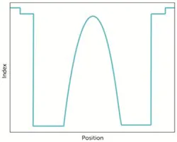 Graded-index, pure-silica-core multimode fiber from Fibercore Graded-index, pure-silica-core multimode fiber from Fibercore