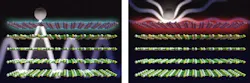 Here (left), graphene is represented by a maroon-colored top layer; boron nitride is represented by yellow-green lattices below the graphene; and the atom is represented by a grey circle. A low concentration of DC voltage (in blue) allows the light to propagate inside the boron nitride, forming a tightly confined waveguide for optical signals. In another voltage configuration (right), a higher concentration of electric charge in the graphene (in red) 'repels' the light coming from the atom. Here (left), graphene is represented by a maroon-colored top layer; boron nitride is represented by yellow-green lattices below the graphene; and the atom is represented by a grey circle. A low concentration of DC voltage (in blue) allows the light to propagate inside the boron nitride, forming a tightly confined waveguide for optical signals. In another voltage configuration (right), a higher concentration of electric charge in the graphene (in red) 'repels' the light coming from the atom.