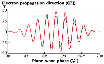 Ultrahigh-intensity laser pulses could be measured with relativistic electrons