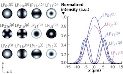 The intensity profile of pump and signal modes are shown for a few-moded fiber amplifier (left), along with their normalized intensity profiles as viewed along the x-axis (right). The intensity profile of pump and signal modes are shown for a few-moded fiber amplifier (left), along with their normalized intensity profiles as viewed along the x-axis (right).