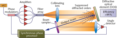 An array of fiber amplifiers are fed by a master oscillator, forming a high-power laser weapon. The laser could attack mortars at 6 to 8 km, UAVs somewhat farther away, and at longer distances could help field commanders identify distant objects and decide how to engage them.