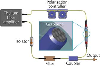 Graphene delivers ultrashort mid-IR laser pulses