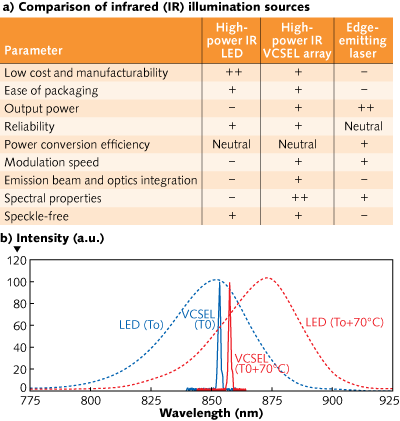 Various types of IR illumination sources are compared (a); typical emission spectra (b) for IR LEDs (dashed line) and IR VCSELs (solid line) are shown at reference temperature (blue) and reference temperature +70&deg;C (red).