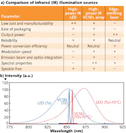 Various types of IR illumination sources are compared (a); typical emission spectra (b) for IR LEDs (dashed line) and IR VCSELs (solid line) are shown at reference temperature (blue) and reference temperature +70°C (red). Various types of IR illumination sources are compared (a); typical emission spectra (b) for IR LEDs (dashed line) and IR VCSELs (solid line) are shown at reference temperature (blue) and reference temperature +70°C (red).