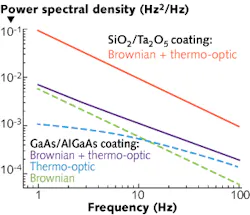 Thermal noise for a conventional dielectric multilayer coating (with 20 periods of alternating SiO2/Ta2O5 with a half-wavelength SiO2 cap) is compared to that of a GaAs/AlGaAs crystalline coating, clearly showing the tenfold reduction in Brownian motion (green line). The orange line shows thermal noise of the dielectric multilayer, and the blue line shows the thermal noise of the crystalline coating, which includes both the Brownian (green) and thermo-optic noise (cyan). Thermal noise for a conventional dielectric multilayer coating (with 20 periods of alternating SiO2/Ta2O5 with a half-wavelength SiO2 cap) is compared to that of a GaAs/AlGaAs crystalline coating, clearly showing the tenfold reduction in Brownian motion (green line). The orange line shows thermal noise of the dielectric multilayer, and the blue line shows the thermal noise of the crystalline coating, which includes both the Brownian (green) and thermo-optic noise (cyan).
