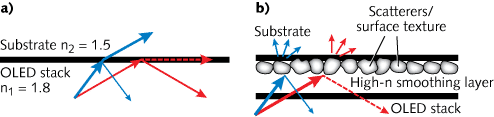 A schematic comparison describes an OLED a) without any ILE scheme showing TIR and Fresnel reflection and b) with ILE using nanocrystalline scatterers and a high-index smoothing layer that scatters indiscriminately at all incident angles. The blue rays represent the light that travels within the escape cone, with the thin blue rays representing light reflected due to Fresnel reflection and the red rays representing the light that travels outside the device.