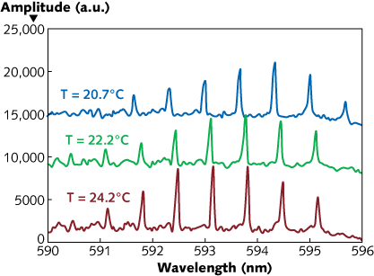 A 110-&mu;m-diameter dome-shaped laser resonator is optically pumped from a distance, resulting in a spectral comb that shifts wavelength as a function of temperature. Here, an embedded version of the dome shows a shift toward the blue for higher temperatures. In this case, the optical shift induced by the thermo-optic coefficient produces a blue shift while thermal expansion produces a red shift; the thermooptic effect is stronger, producing the net shift to shorter wavelengths.