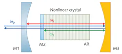 FIGURE 1. The double-nested OPO or NesCOPO used in the VHR-TL broad-tuning-range source uses double-pass pumping (blue) and two different resonant cavities for the signal (green) and the idler (red). FIGURE 1. The double-nested OPO or NesCOPO used in the VHR-TL broad-tuning-range source uses double-pass pumping (blue) and two different resonant cavities for the signal (green) and the idler (red).