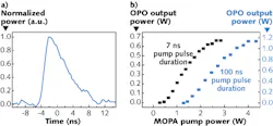 Pulses produced by a Tm:fiber MOPA have an asymmetric shape due to high gain in the first amplifier (left). Output power of the MOPA-pumped OPO versus MOPA pump power is shown for MOPA pulses of 7 an 100 ns duration (right). Pulses produced by a Tm:fiber MOPA have an asymmetric shape due to high gain in the first amplifier (left). Output power of the MOPA-pumped OPO versus MOPA pump power is shown for MOPA pulses of 7 an 100 ns duration (right).