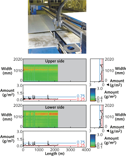 Detection heads for LIF measurements are shown performing simultaneous inspection of the upper and lower surface of a coil material with a width of up to 2 m. The results for a scan of a complete coil surface (upside and downside) demonstrate the quantitative results of the lubrication measurement in a false color scale. Dry areas of more than 15 mm are detected and indicated in red.