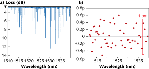 Absorption lines from an acetylene (12C2H2) gas cell are acquired at a 200 nm/s sweep speed (a) and compared to known values (b, according to NIST SRM 2517a); less than &PlusMinus; 1 pm deviation of the measured center wavelengths is possible using the 81606A tunable laser.
