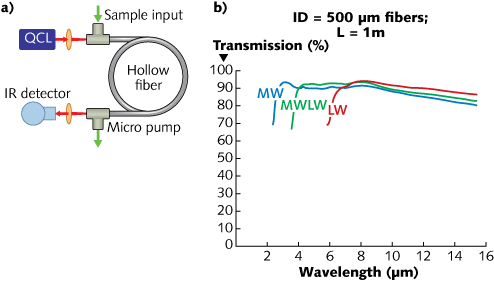 A schematic shows a hollow mid-IR fiber being used in isotope analysis (a). Sensing and delivery fibers can be customized depending on the wavelength needed for specific applications (b).