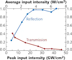 Formed of a multilayer thin-film periodic structure with a nonlinearly absorbing defect layer at its center, an optical limiter changes from mostly transmissive at low peak input intensities to reflective at high peak input intensities. Formed of a multilayer thin-film periodic structure with a nonlinearly absorbing defect layer at its center, an optical limiter changes from mostly transmissive at low peak input intensities to reflective at high peak input intensities.
