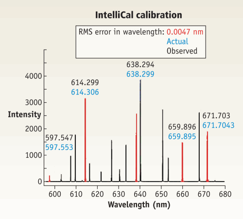 FIGURE 1. Results produced with a low groove density grating (600g/mm blazed at 800 nm ) demonstrate the capability of the new calibration routine. The black line is the observed Ar/Ne emission line spectrum, while red overlaid curves are the result of a Lorentzian peak fit to selected lines in the spectrum. Located above and to the right of each red peak fit are the known and calculated wavelengths of the emission lines. The spectrum was taken on an Acton Series 500 mm spectrograph with a PIXIS 1340 x 400 pixel camera and 20 micron slit width.