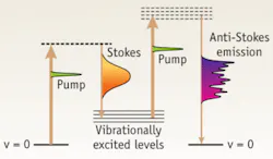 FIGURE 3. Multiplex CARS requires a narrowband pump source and a broadband Stokes source. The spectral resolution is defined by the width of the pump source and the spectral range is defined by the width of the Stokes source. FIGURE 3. Multiplex CARS requires a narrowband pump source and a broadband Stokes source. The spectral resolution is defined by the width of the pump source and the spectral range is defined by the width of the Stokes source.
