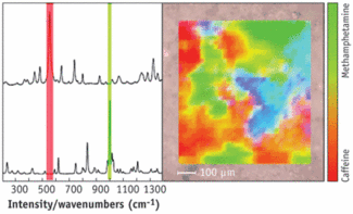 FIGURE 1. Raman spectroscopy can be used to distinguish between legal and illicit drugs. Here the upper Raman spectra are caffeine (red) and the lower spectra are methamphetamine (green). All other colors are excipient.