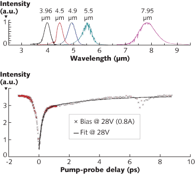 A mid-IR tunable source (top) is used to investigate carrier dynamics of quantum-cascade lasers (QCLs). Data is shown for the room-temperature, time-resolved pump-probe transmission of a 4.8 &micro;m QCL at a pulsed bias (250 kHz, 100 ns) of 28 V (0.8 A), just below lasing-threshold bias (31 V, 0.85 A), with degenerate pump and probe beams of 140 fs duration at a wavelength of 4.8 &micro;m synchronized to the pulsed bias (bottom); gain recovery is on the order of 3 ps (black fitting curve).