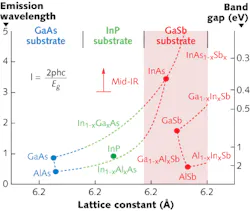 FIGURE 1. Lattice constant and bandgap energy of III-V semiconductors. GaSb, with 0.61-nm lattice spacing, is the usual substrate for antimonides; when alloyed with InAs or other III-V materials its bandgap can span from 1.7 to about 5 µm, although laser emission is not possible across the whole range. FIGURE 1. Lattice constant and bandgap energy of III-V semiconductors. GaSb, with 0.61-nm lattice spacing, is the usual substrate for antimonides; when alloyed with InAs or other III-V materials its bandgap can span from 1.7 to about 5 µm, although laser emission is not possible across the whole range.