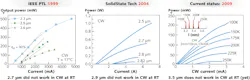 FIGURE 2. Progress on GaSb diodes is illustrated by plots of diode output against drive current at different temperatures for lasers fabricated in 1999, 2004, and 2009 at Stony Brook. FIGURE 2. Progress on GaSb diodes is illustrated by plots of diode output against drive current at different temperatures for lasers fabricated in 1999, 2004, and 2009 at Stony Brook.