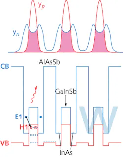 FIGURE 3. The W-type laser is the basic building block of interband cascade lasers. The top lines show the electron (blue) and hole (red). FIGURE 3. The W-type laser is the basic building block of interband cascade lasers. The top lines show the electron (blue) and hole (red).