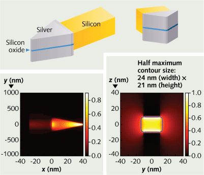 To efficiently squeeze light into a subwavelength nanoscale-size spot, researchers at RIT coupled a standard dielectric waveguide to a metal-dielectric-metal plasmonic waveguide taper (top). Surface plasmons are funneled into the taper tip (bottom left), and the input 1550 nm light is efficiently coupled into a 21 &times; 24 nm spot (bottom right).
