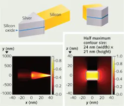 To efficiently squeeze light into a subwavelength nanoscale-size spot, researchers at RIT coupled a standard dielectric waveguide to a metal-dielectric-metal plasmonic waveguide taper (top). Surface plasmons are funneled into the taper tip (bottom left), and the input 1550 nm light is efficiently coupled into a 21 × 24 nm spot (bottom right). To efficiently squeeze light into a subwavelength nanoscale-size spot, researchers at RIT coupled a standard dielectric waveguide to a metal-dielectric-metal plasmonic waveguide taper (top). Surface plasmons are funneled into the taper tip (bottom left), and the input 1550 nm light is efficiently coupled into a 21 × 24 nm spot (bottom right).