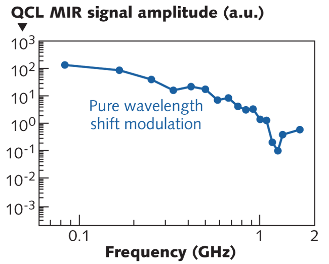 Illumination of the front facet of a standard mid-IR quantum-cascade laser (QCL) by a femtosecond Ti:sapphire laser induces optical modulation of the QCL of up to 1.67 GHz. The dip at 1.2 GHz is attributed to the heat-sink temperature fluctuation.