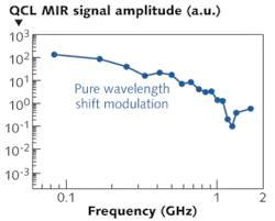 Illumination of the front facet of a standard mid-IR quantum-cascade laser (QCL) by a femtosecond Ti:sapphire laser induces optical modulation of the QCL of up to 1.67 GHz. The dip at 1.2 GHz is attributed to the heat-sink temperature fluctuation. Illumination of the front facet of a standard mid-IR quantum-cascade laser (QCL) by a femtosecond Ti:sapphire laser induces optical modulation of the QCL of up to 1.67 GHz. The dip at 1.2 GHz is attributed to the heat-sink temperature fluctuation.