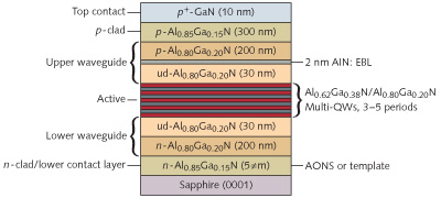 FIGURE 1. A schematic shows the layer structure of a pseudomorphic LED designed to emit at about 240 nm. The device structure includes an application-oriented nitride substrate (AONS), multiple quantum wells (QWs), and an electron-blocking layer (EBL).