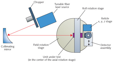 FIGURE 1. A test setup is shown for ensquared/encircled energy (EE) testing.