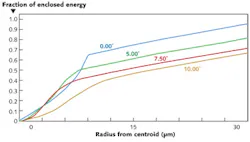FIGURE 2. For calculated ensquared/encircled energy (EE) versus aperture radius, each plot represented is a different field point (marked with the field angle: 0.00°, 5.00°, 7.50°, and 10.00°). The horizontal axis is the radius of the collecting aperture (for encircled energy) and the vertical axis is the encircled energy (labeled enclosed energy by Zemax). For this system the design nominal encircled energy through a 30 µm aperture (15 µm radius) would be about 75% for 0.0°, 62% for 5.0°, 52% for 7.5°, and 46% for 10.0°. FIGURE 2. For calculated ensquared/encircled energy (EE) versus aperture radius, each plot represented is a different field point (marked with the field angle: 0.00°, 5.00°, 7.50°, and 10.00°). The horizontal axis is the radius of the collecting aperture (for encircled energy) and the vertical axis is the encircled energy (labeled enclosed energy by Zemax). For this system the design nominal encircled energy through a 30 µm aperture (15 µm radius) would be about 75% for 0.0°, 62% for 5.0°, 52% for 7.5°, and 46% for 10.0°.