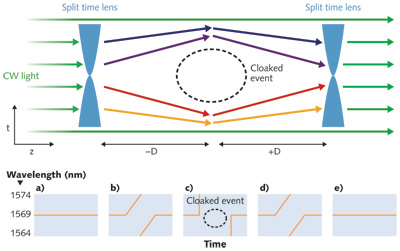 A pair of split time lenses (STLs) in combination with a section of fiber having negative dispersion (-D) creates a time hole within which an event can occur undetected by the probe beam (top). Fiber with positive dispersion (+D) and a second pair of STLs close the time hole. Viewing the process in another way, the wavelength versus time of a single-wavelength source (a) is altered by STLs (b); a fiber time-compresses the altered sections (c) to create a time hole. A second fiber decompresses the altered sections (d), and finally another pair of STLs undoes the wavelength changes (e).