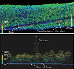 The single-photon lidar system provides an oblique view (top) and a side-view image (bottom) of the biomass distribution in the New Jersey Pine Barrens, including a fire tower surrounded by a chain-link fence. An independent ground-based hypsometer measurement of the tower height at 33.3 + 0.3 m was in good agreement with the 33.2 m height determined by the lidar. The single-photon lidar system provides an oblique view (top) and a side-view image (bottom) of the biomass distribution in the New Jersey Pine Barrens, including a fire tower surrounded by a chain-link fence. An independent ground-based hypsometer measurement of the tower height at 33.3 + 0.3 m was in good agreement with the 33.2 m height determined by the lidar.