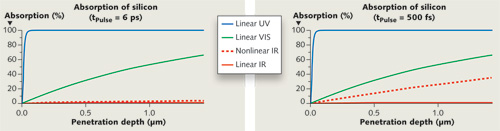 FIGURE 1. The absorption curves for silicon are plotted for an energy density of 1 J/cm2. For pulse durations of 6 ps (left) the linear absorption is dominant above the nonlinear absorption. Even at 500 fs (right) the nonlinear absorption is too low to reach the desired 1 &micro;m scale optical penetration depth.