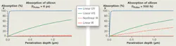 FIGURE 1. The absorption curves for silicon are plotted for an energy density of 1 J/cm2. For pulse durations of 6 ps (left) the linear absorption is dominant above the nonlinear absorption. Even at 500 fs (right) the nonlinear absorption is too low to reach the desired 1 µm scale optical penetration depth. FIGURE 1. The absorption curves for silicon are plotted for an energy density of 1 J/cm2. For pulse durations of 6 ps (left) the linear absorption is dominant above the nonlinear absorption. Even at 500 fs (right) the nonlinear absorption is too low to reach the desired 1 µm scale optical penetration depth.