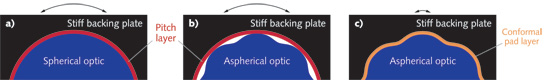 FIGURE 1. A schematic diagram depicts traditional pitch polishing of a sphere (a) and an asphere (b; exaggerated shape). The black arrows indicate the long strokes (>3 cm) made during polishing as the pitch lap is rubbed against the optic. In the VIBE compliant polishing process (c), the black arrow indicates the short strokes (1&ndash;2 mm) made during polishing as the conformal VIBE polishing lap is rubbed against the optic.