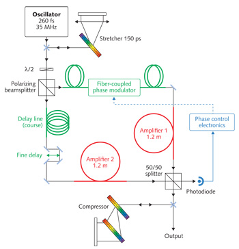 FIGURE 1. The outputs of two femtosecond fiber amplifiers are coherently combined using a fiber-coupled phase modulator with its error signal provided by a photodiode and associated electronics.