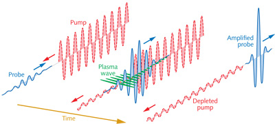 Probe (blue) and pump (red) pulses couple via a plasma wave, transferring energy from the pump to the probe pulse.