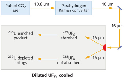 In the Silex process, light at 10.8 &micro;m from a CO2 laser is converted to a 16 &micro;m wavelength and used to separate U-235 from U-238.