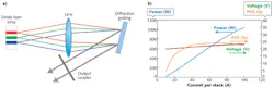 FIGURE 3. a) Spectral beam combining adds beams at many wavelengths to produce a composite, high-brightness beam in free space or directed into a fiber. In practice, more wavelengths are used and they are closely spaced. b) Total power output, power conversion efficiency, and drive voltage for TeraDiode demonstration. FIGURE 3. a) Spectral beam combining adds beams at many wavelengths to produce a composite, high-brightness beam in free space or directed into a fiber. In practice, more wavelengths are used and they are closely spaced. b) Total power output, power conversion efficiency, and drive voltage for TeraDiode demonstration.