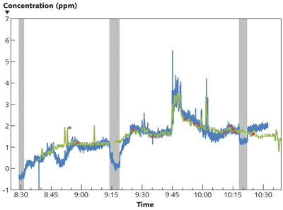 FIGURE 1. Comparison of the data logs collected simultaneously by the Swept Sensor (blue trace) and the MIRAN SapphIRe (green trace). The gray shaded areas represent three background measurements during which the Swept Sensor was not monitoring the air in the surgery room.