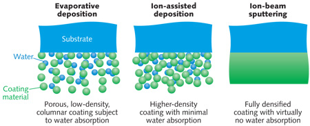 FIGURE 1. Evaporative deposition produces porous coatings that can absorb moisture, while IAD reduces this problem and IBS completely eliminates it.