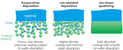 FIGURE 1. Evaporative deposition produces porous coatings that can absorb moisture, while IAD reduces this problem and IBS completely eliminates it. FIGURE 1. Evaporative deposition produces porous coatings that can absorb moisture, while IAD reduces this problem and IBS completely eliminates it.