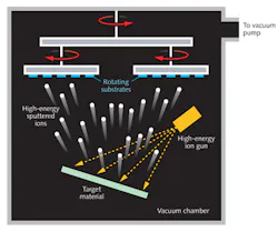 FIGURE 2. In IBS, a high-energy ion beam is directed at a target, causing atoms or molecules to sputter off with high energy, producing densely packed films. FIGURE 2. In IBS, a high-energy ion beam is directed at a target, causing atoms or molecules to sputter off with high energy, producing densely packed films.