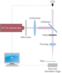 FIGURE 1. A schematic shows a micromachining system that uses a 157 nm excimer laser. FIGURE 1. A schematic shows a micromachining system that uses a 157 nm excimer laser.