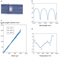 FIGURE 2. An SEM photo shows a micro fiber-optic Fabry-Perot interferometric (MFFPI) sensor (a). Its reflective spectrum (b), strain characteristics (c), and temperature response (d) are shown at different temperatures. FIGURE 2. An SEM photo shows a micro fiber-optic Fabry-Perot interferometric (MFFPI) sensor (a). Its reflective spectrum (b), strain characteristics (c), and temperature response (d) are shown at different temperatures.